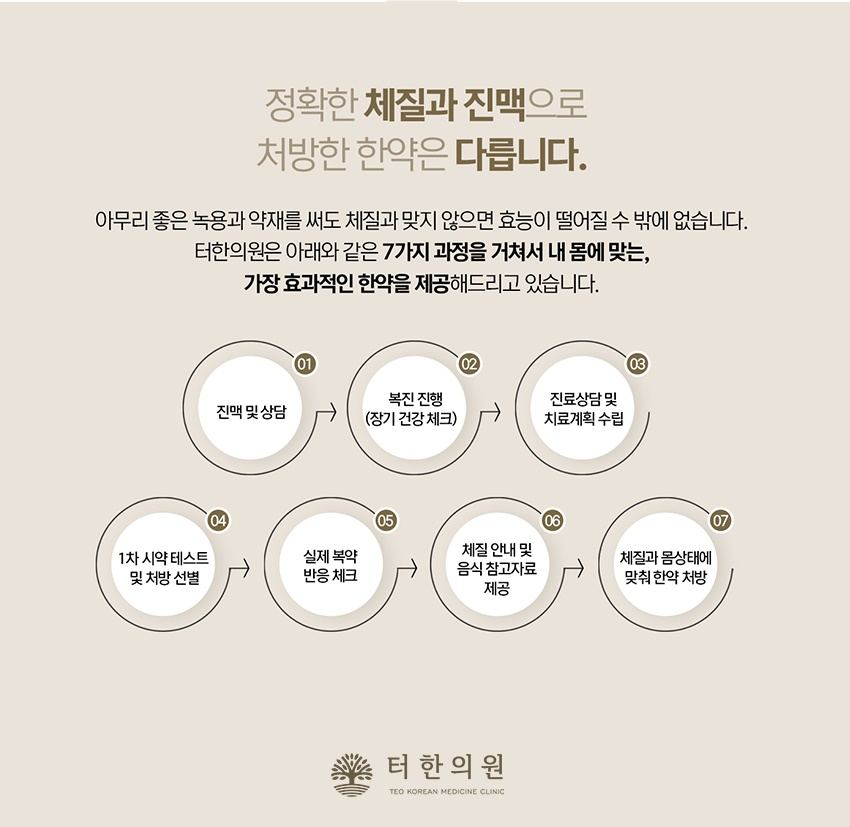 체질과 진맥에 따른 한약 처방 과정을 일곱 단계로 설명한 이미지