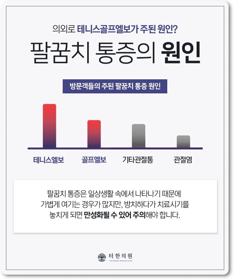 팔꿈치 통증의 원인 통계를 보여주는 카드뉴스